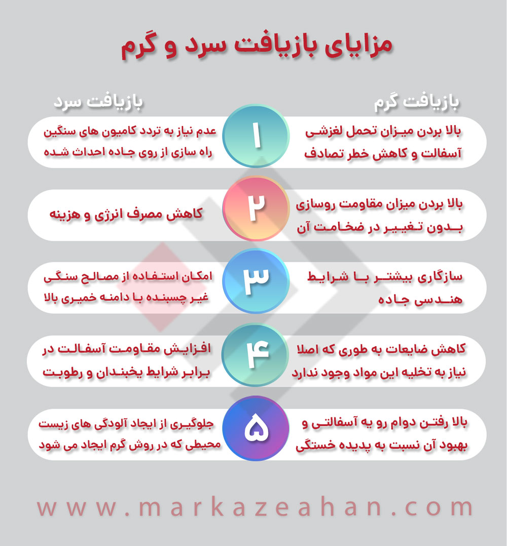 مزایای بازیافت آسفالت سرد و گرم