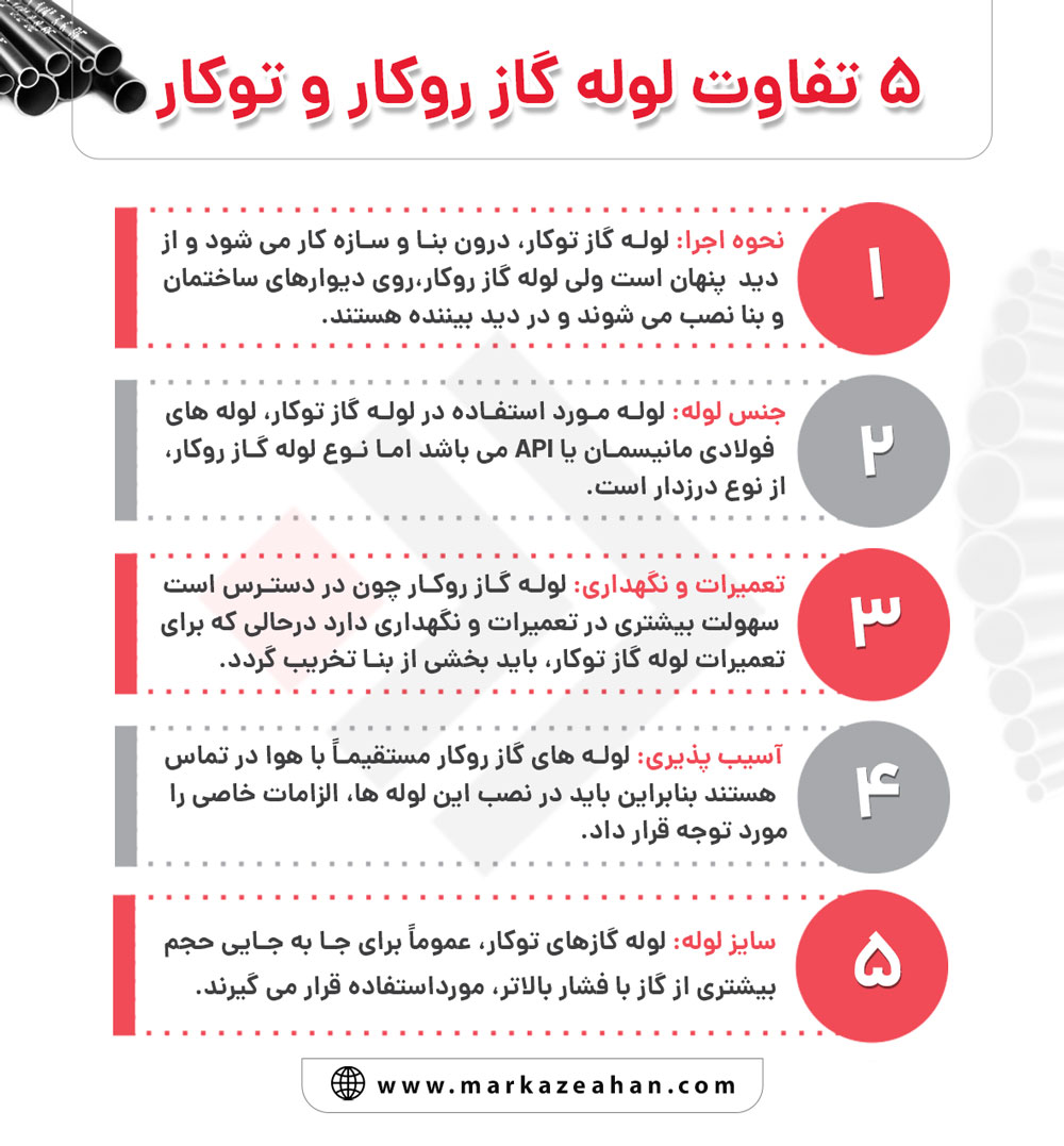 تفاوت لوله گاز روکار و توکار